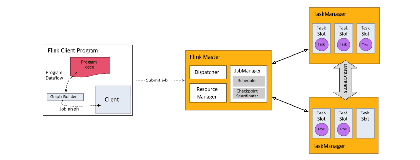 Flink Runtime 구조